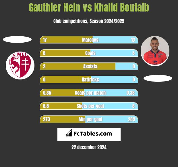 Gauthier Hein vs Khalid Boutaib h2h player stats