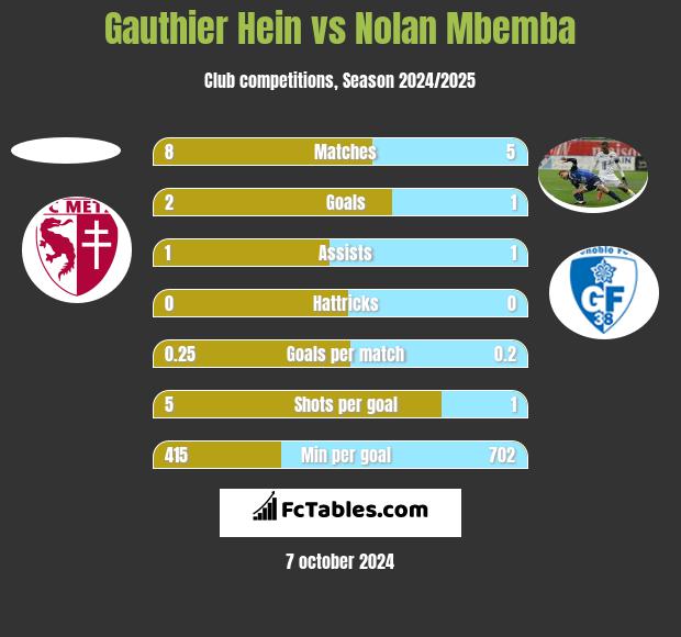 Gauthier Hein vs Nolan Mbemba h2h player stats