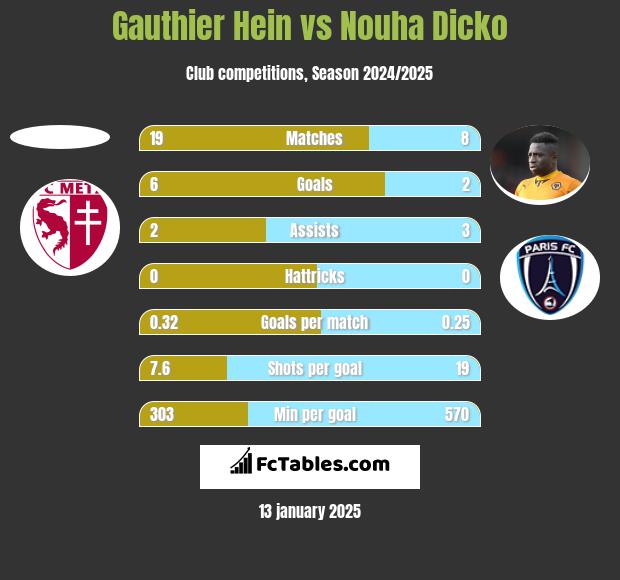 Gauthier Hein vs Nouha Dicko h2h player stats