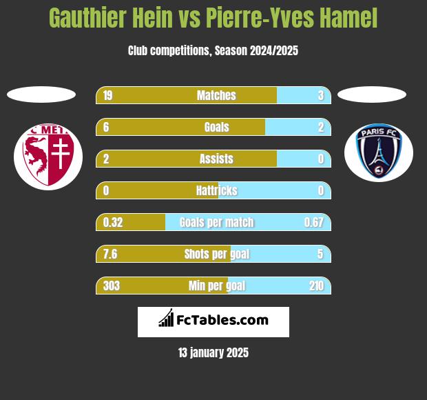 Gauthier Hein vs Pierre-Yves Hamel h2h player stats