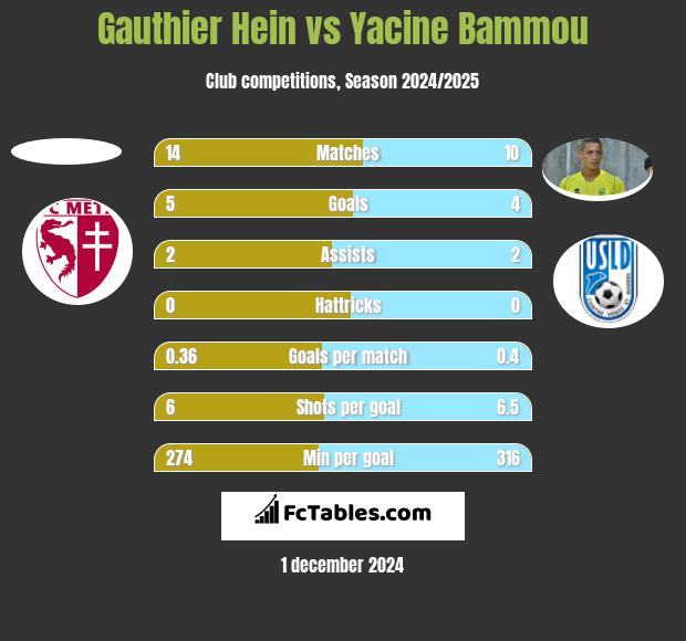 Gauthier Hein vs Yacine Bammou h2h player stats