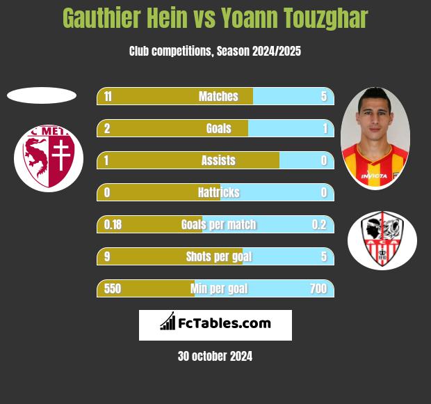 Gauthier Hein vs Yoann Touzghar h2h player stats