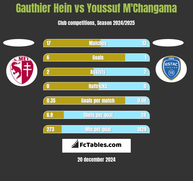 Gauthier Hein vs Youssuf M'Changama h2h player stats