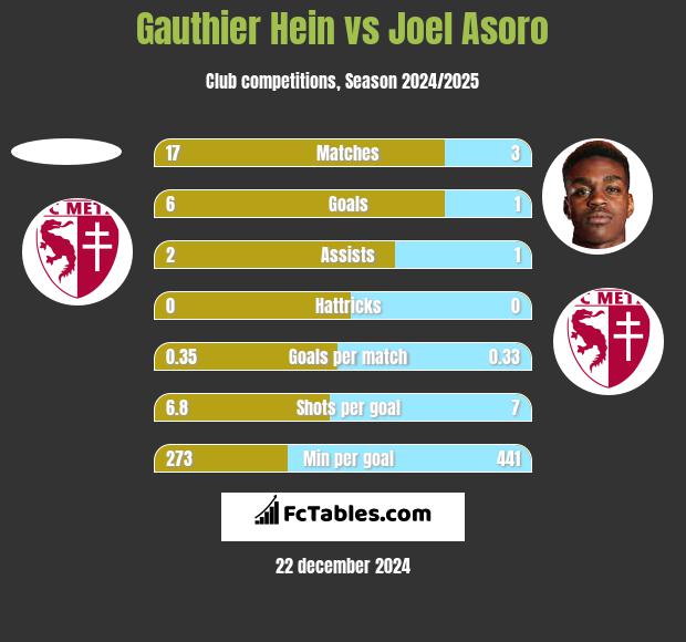 Gauthier Hein vs Joel Asoro h2h player stats