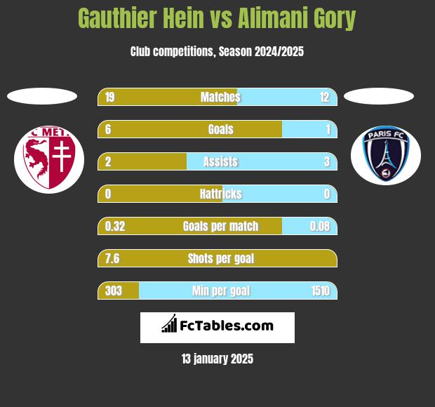 Gauthier Hein vs Alimani Gory h2h player stats