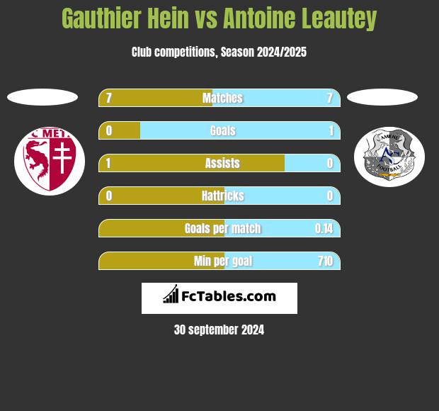 Gauthier Hein vs Antoine Leautey h2h player stats