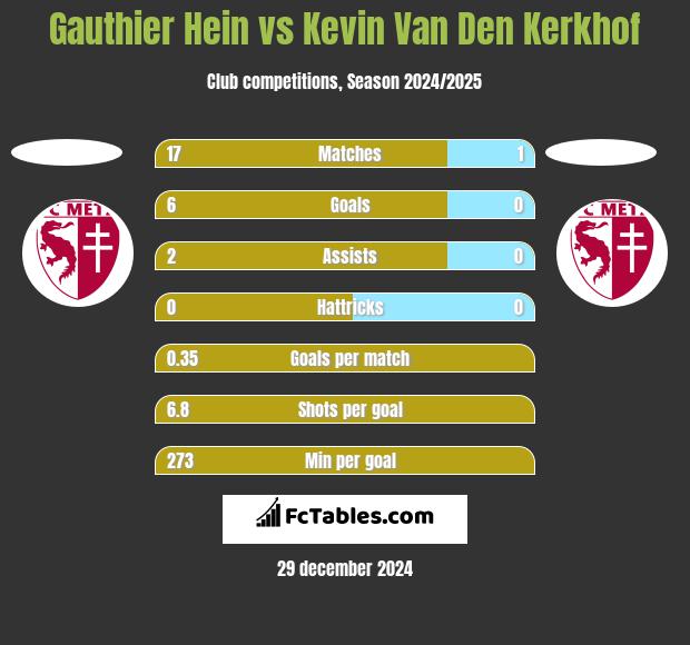 Gauthier Hein vs Kevin Van Den Kerkhof h2h player stats