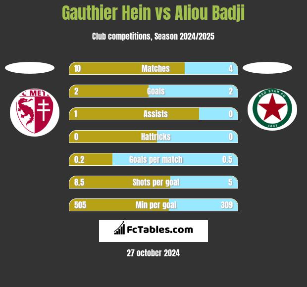 Gauthier Hein vs Aliou Badji h2h player stats