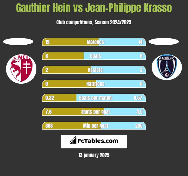 Gauthier Hein vs Jean-Philippe Krasso h2h player stats