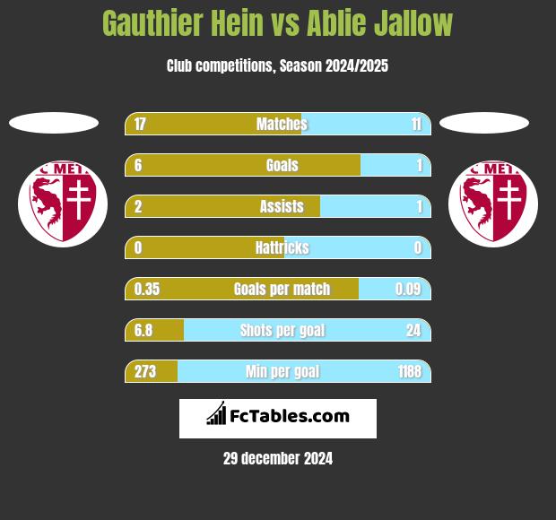 Gauthier Hein vs Ablie Jallow h2h player stats