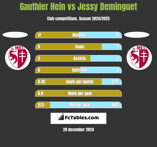 Gauthier Hein vs Jessy Deminguet h2h player stats