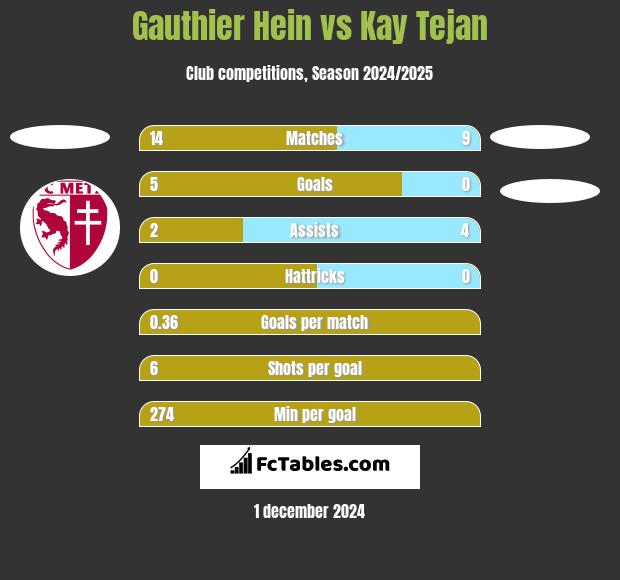 Gauthier Hein vs Kay Tejan h2h player stats