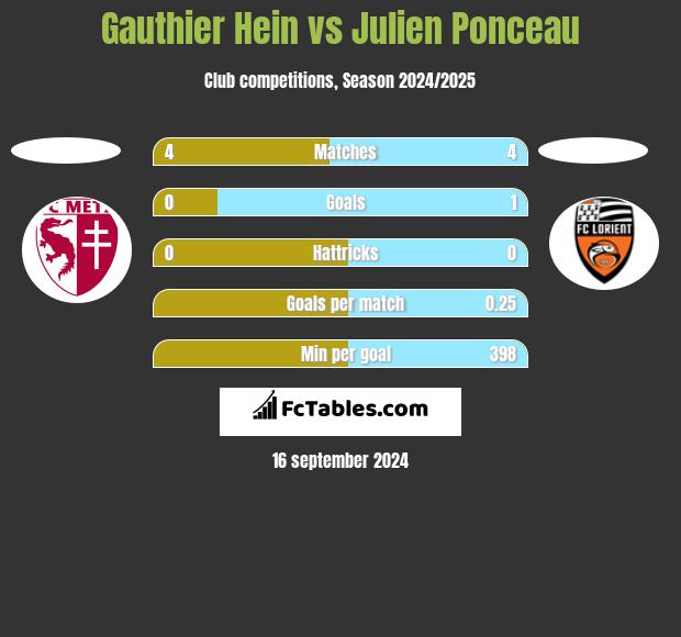 Gauthier Hein vs Julien Ponceau h2h player stats