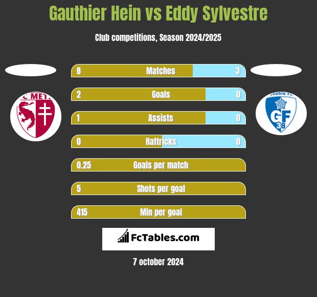 Gauthier Hein vs Eddy Sylvestre h2h player stats