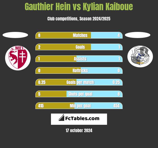 Gauthier Hein vs Kylian Kaiboue h2h player stats