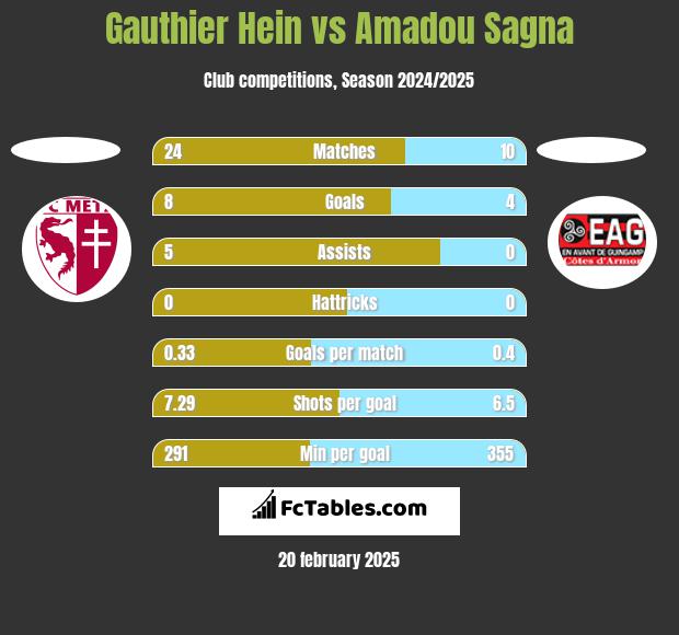 Gauthier Hein vs Amadou Sagna h2h player stats