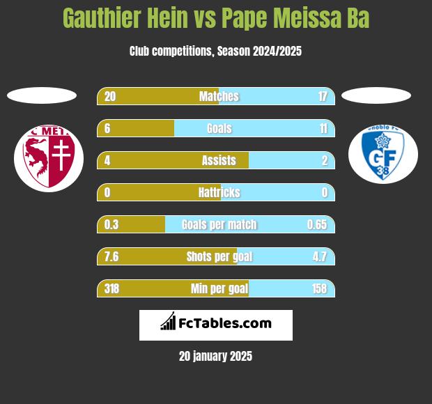 Gauthier Hein vs Pape Meissa Ba h2h player stats