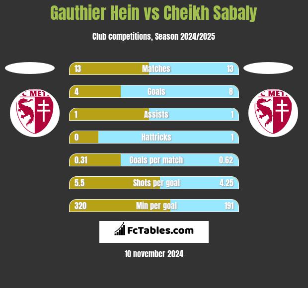 Gauthier Hein vs Cheikh Sabaly h2h player stats