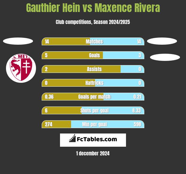 Gauthier Hein vs Maxence Rivera h2h player stats