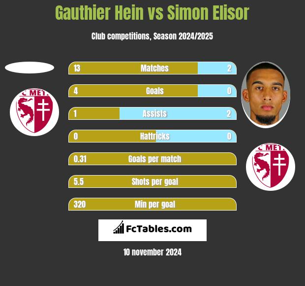 Gauthier Hein vs Simon Elisor h2h player stats