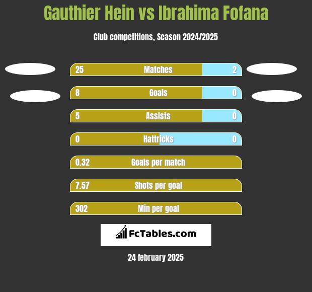 Gauthier Hein vs Ibrahima Fofana h2h player stats