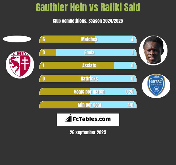 Gauthier Hein vs Rafiki Said h2h player stats