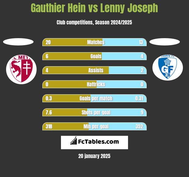 Gauthier Hein vs Lenny Joseph h2h player stats