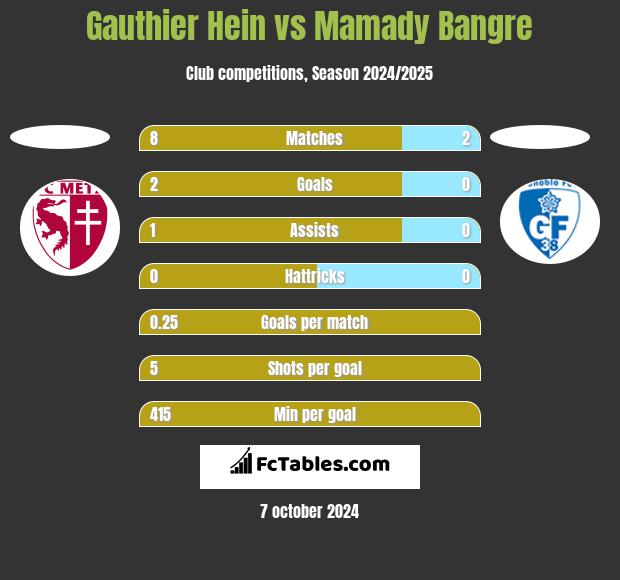 Gauthier Hein vs Mamady Bangre h2h player stats