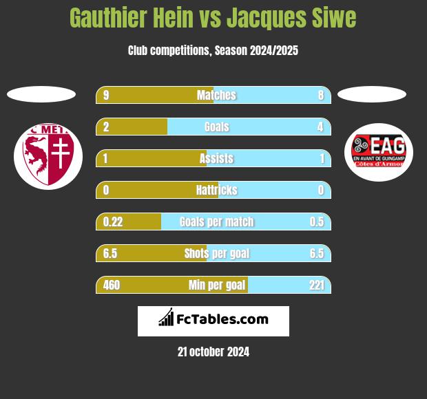 Gauthier Hein vs Jacques Siwe h2h player stats