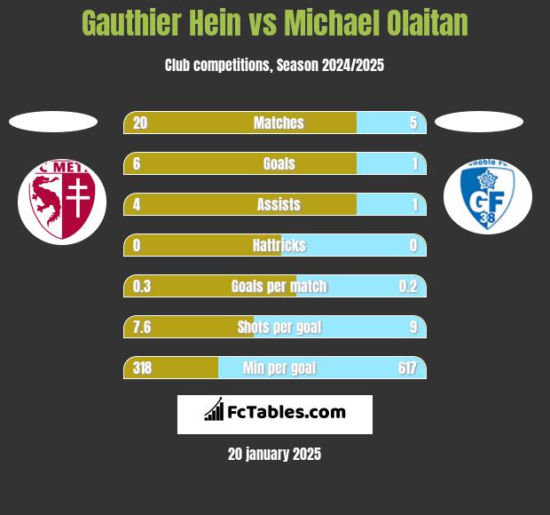 Gauthier Hein vs Michael Olaitan h2h player stats