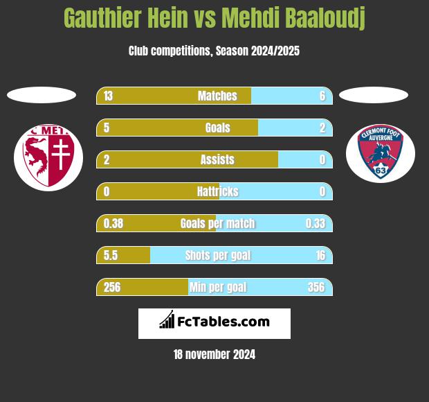 Gauthier Hein vs Mehdi Baaloudj h2h player stats