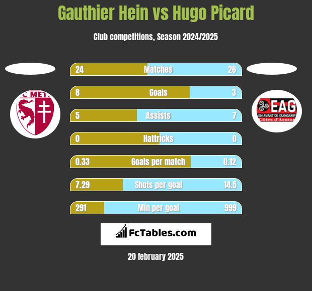 Gauthier Hein vs Hugo Picard h2h player stats