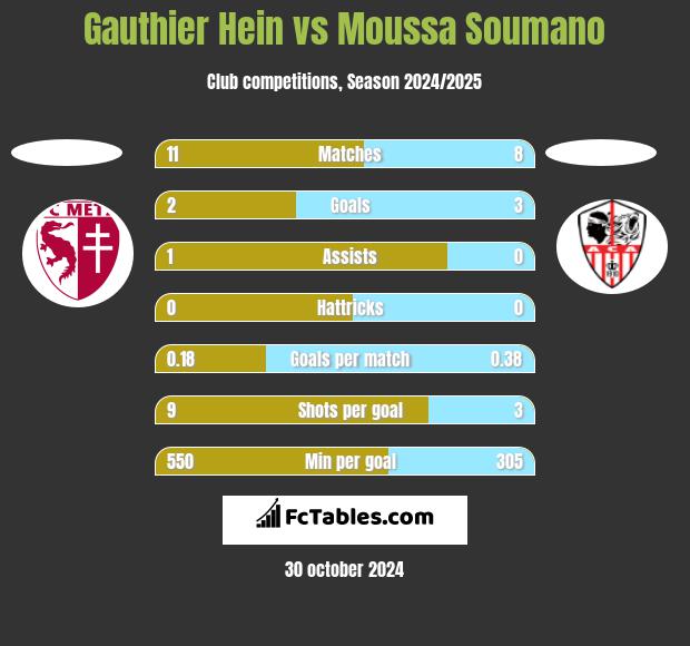 Gauthier Hein vs Moussa Soumano h2h player stats