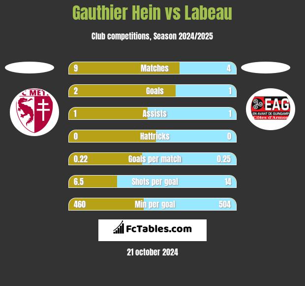 Gauthier Hein vs Labeau h2h player stats