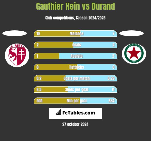 Gauthier Hein vs Durand h2h player stats