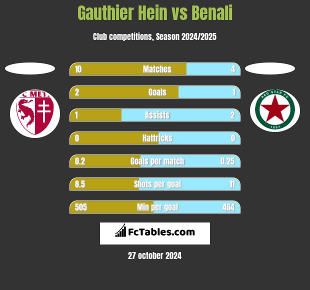 Gauthier Hein vs Benali h2h player stats