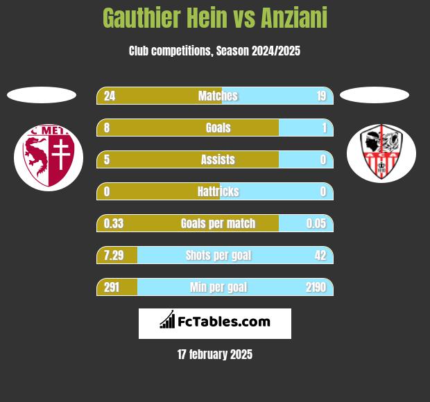 Gauthier Hein vs Anziani h2h player stats