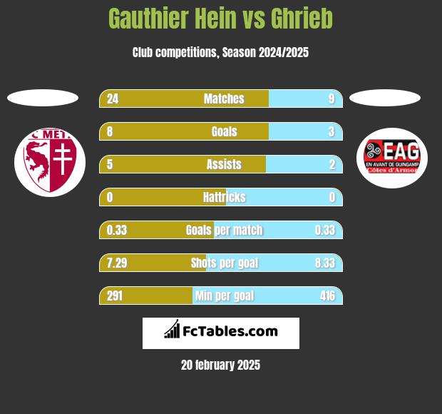 Gauthier Hein vs Ghrieb h2h player stats