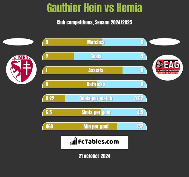 Gauthier Hein vs Hemia h2h player stats