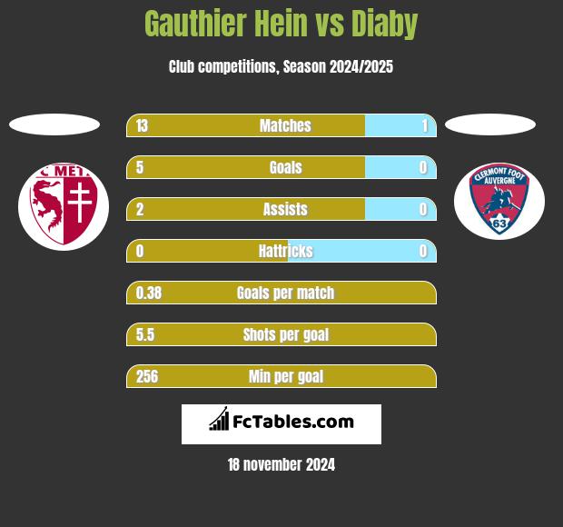 Gauthier Hein vs Diaby h2h player stats