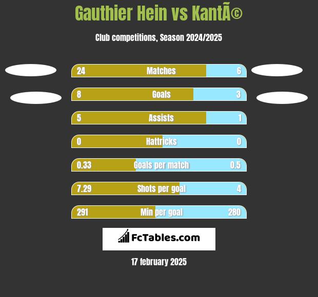 Gauthier Hein vs KantÃ© h2h player stats