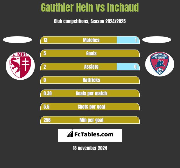 Gauthier Hein vs Inchaud h2h player stats