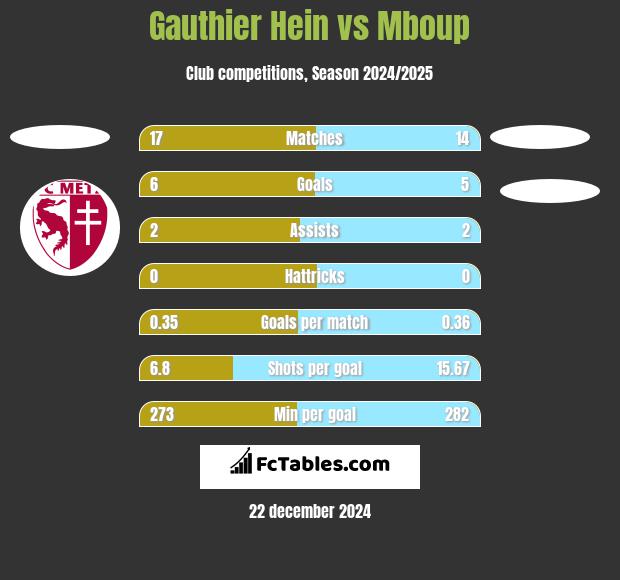 Gauthier Hein vs Mboup h2h player stats