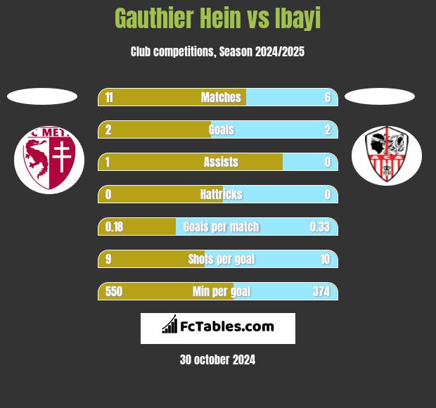 Gauthier Hein vs Ibayi h2h player stats