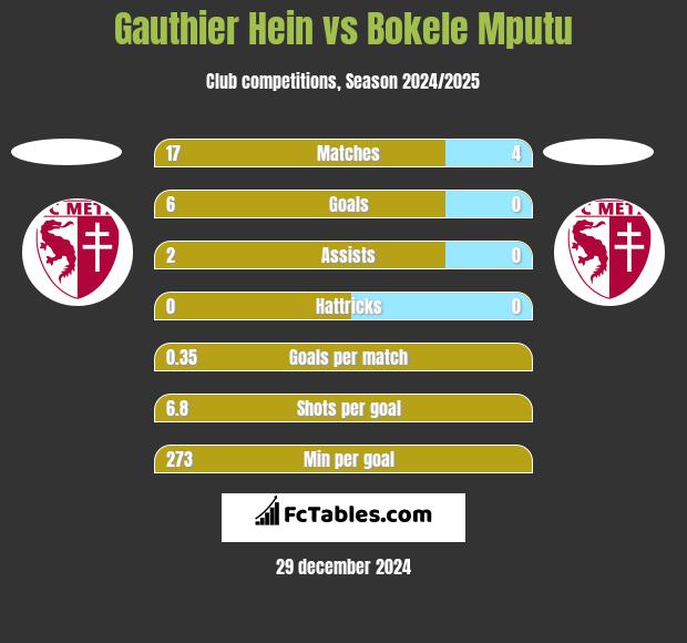 Gauthier Hein vs Bokele Mputu h2h player stats