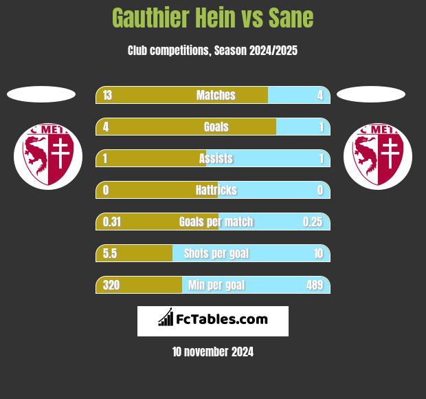 Gauthier Hein vs Sane h2h player stats