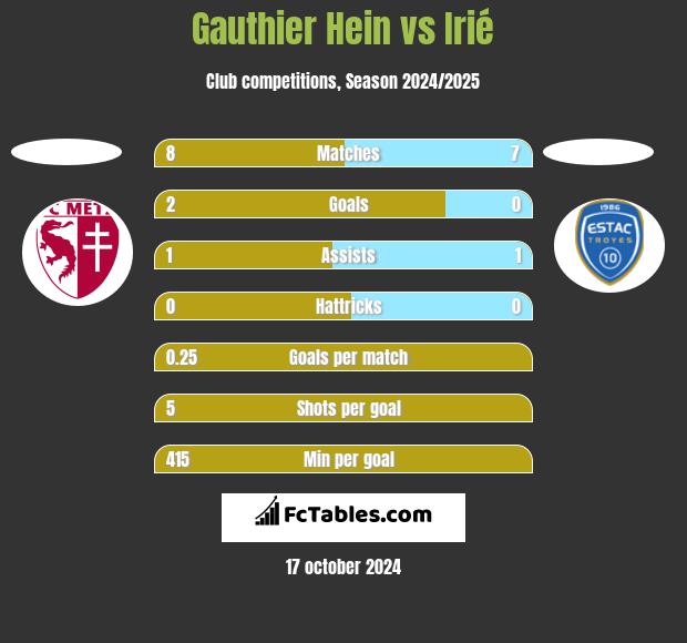 Gauthier Hein vs Irié h2h player stats