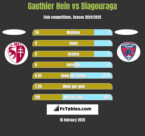 Gauthier Hein vs Diagouraga h2h player stats