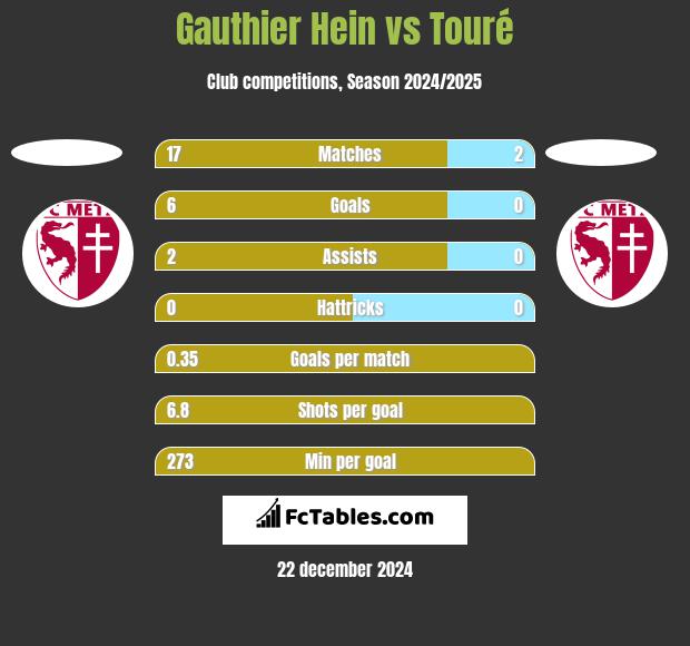 Gauthier Hein vs Touré h2h player stats