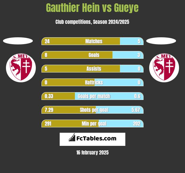 Gauthier Hein vs Gueye h2h player stats